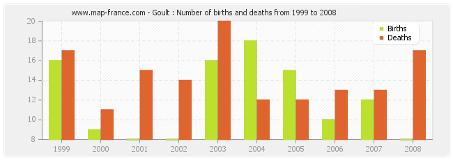 Goult : Number of births and deaths from 1999 to 2008