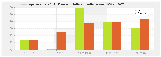 Goult : Evolution of births and deaths between 1968 and 2007