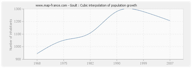 Goult : Cubic interpolation of population growth