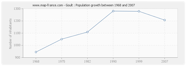 Population Goult