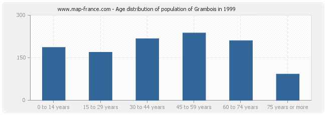Age distribution of population of Grambois in 1999