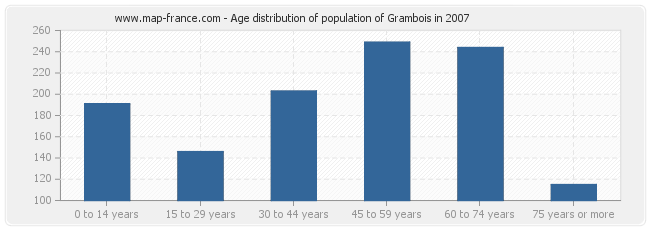 Age distribution of population of Grambois in 2007