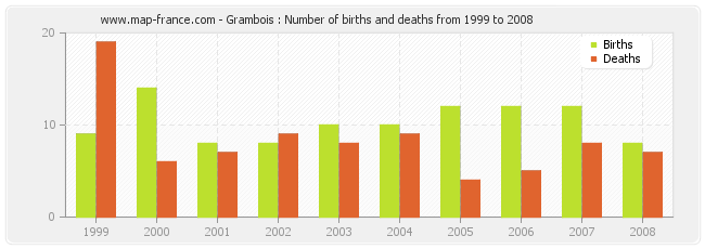 Grambois : Number of births and deaths from 1999 to 2008