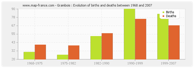 Grambois : Evolution of births and deaths between 1968 and 2007