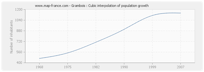 Grambois : Cubic interpolation of population growth