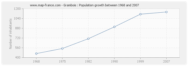Population Grambois