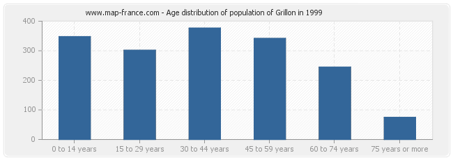 Age distribution of population of Grillon in 1999