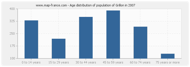 Age distribution of population of Grillon in 2007