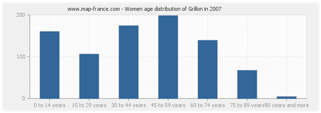 Women age distribution of Grillon in 2007