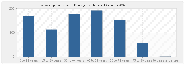 Men age distribution of Grillon in 2007