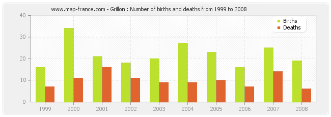 Grillon : Number of births and deaths from 1999 to 2008