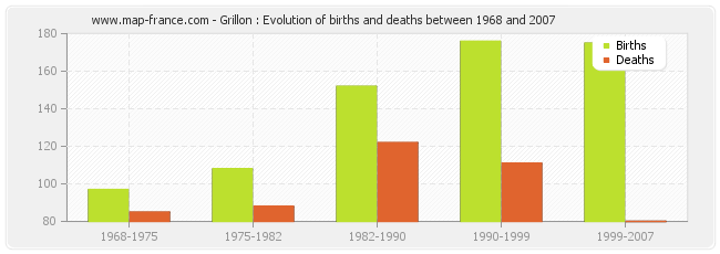 Grillon : Evolution of births and deaths between 1968 and 2007