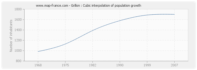 Grillon : Cubic interpolation of population growth