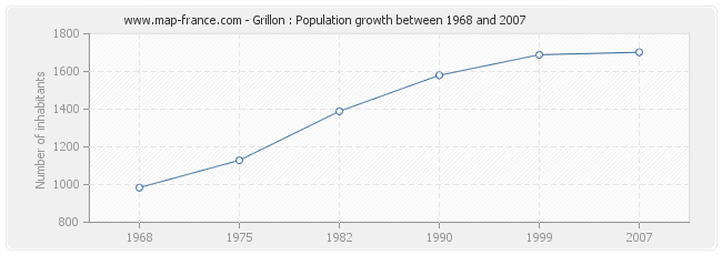 Population Grillon