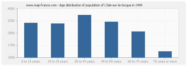 Age distribution of population of L'Isle-sur-la-Sorgue in 1999