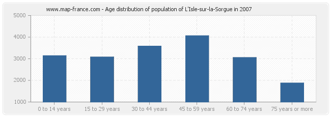 Age distribution of population of L'Isle-sur-la-Sorgue in 2007
