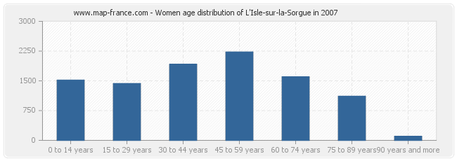 Women age distribution of L'Isle-sur-la-Sorgue in 2007