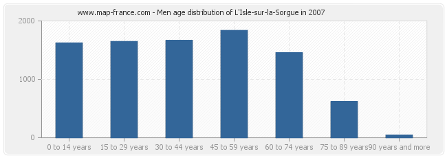 Men age distribution of L'Isle-sur-la-Sorgue in 2007