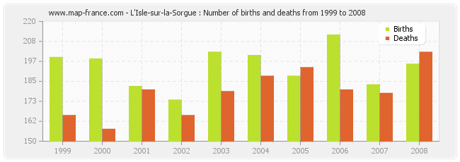 L'Isle-sur-la-Sorgue : Number of births and deaths from 1999 to 2008