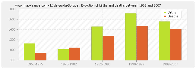 L'Isle-sur-la-Sorgue : Evolution of births and deaths between 1968 and 2007