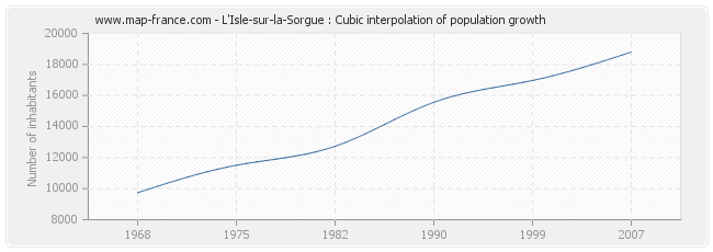 L'Isle-sur-la-Sorgue : Cubic interpolation of population growth