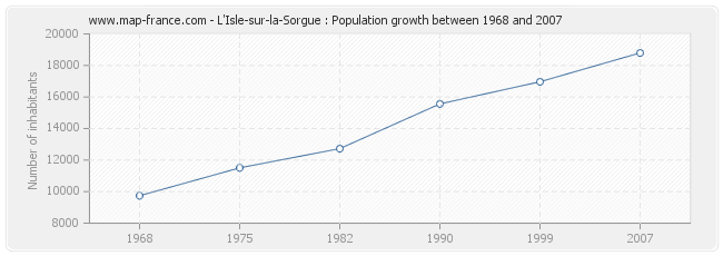 Population L'Isle-sur-la-Sorgue