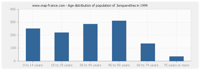 Age distribution of population of Jonquerettes in 1999