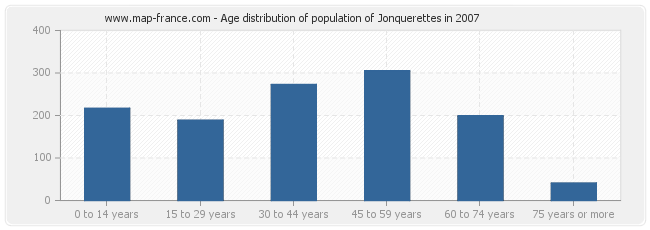Age distribution of population of Jonquerettes in 2007