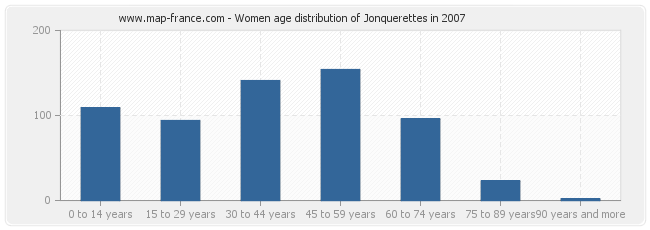 Women age distribution of Jonquerettes in 2007