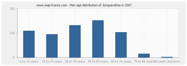 Men age distribution of Jonquerettes in 2007