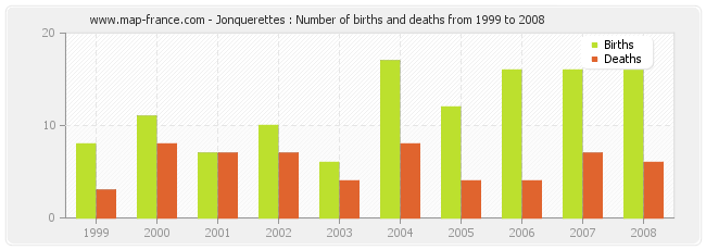 Jonquerettes : Number of births and deaths from 1999 to 2008