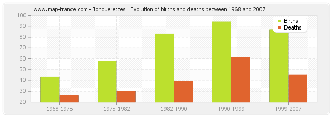 Jonquerettes : Evolution of births and deaths between 1968 and 2007