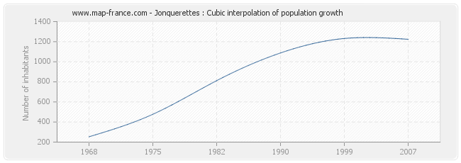 Jonquerettes : Cubic interpolation of population growth