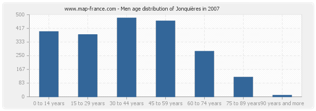 Men age distribution of Jonquières in 2007