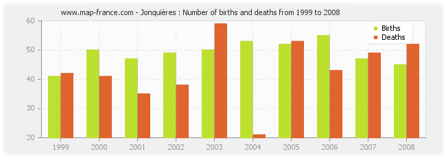 Jonquières : Number of births and deaths from 1999 to 2008