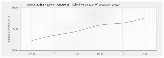 Jonquières : Cubic interpolation of population growth