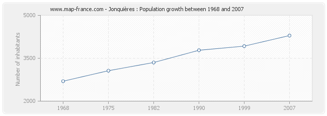 Population Jonquières
