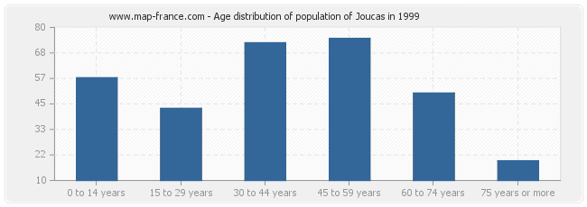 Age distribution of population of Joucas in 1999