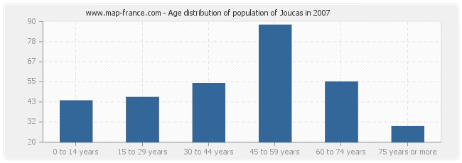 Age distribution of population of Joucas in 2007