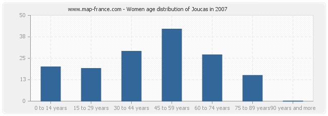 Women age distribution of Joucas in 2007