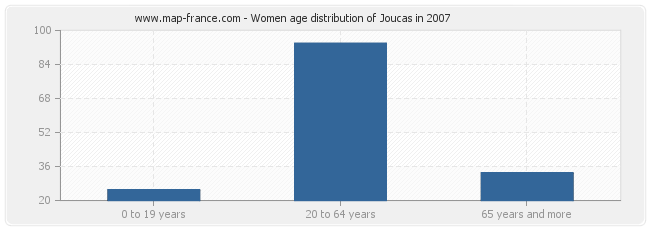 Women age distribution of Joucas in 2007