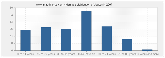 Men age distribution of Joucas in 2007