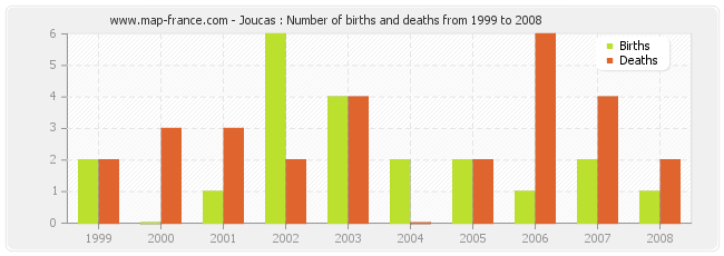 Joucas : Number of births and deaths from 1999 to 2008