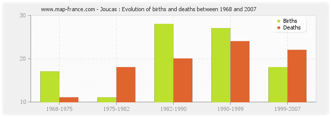 Joucas : Evolution of births and deaths between 1968 and 2007