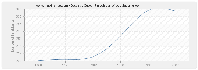 Joucas : Cubic interpolation of population growth