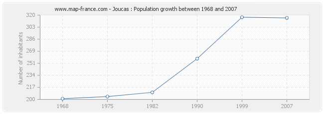 Population Joucas
