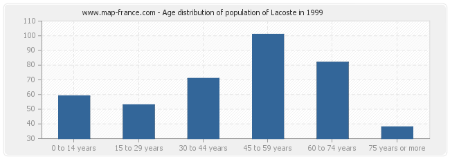 Age distribution of population of Lacoste in 1999
