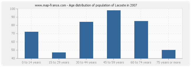 Age distribution of population of Lacoste in 2007