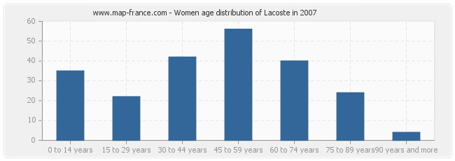 Women age distribution of Lacoste in 2007