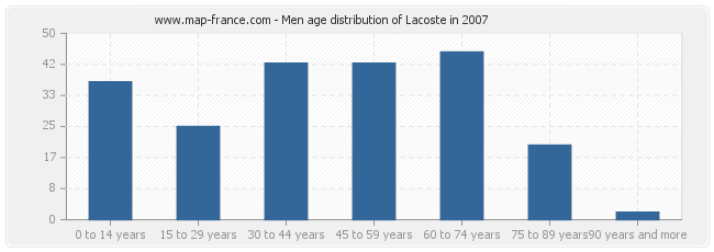Men age distribution of Lacoste in 2007
